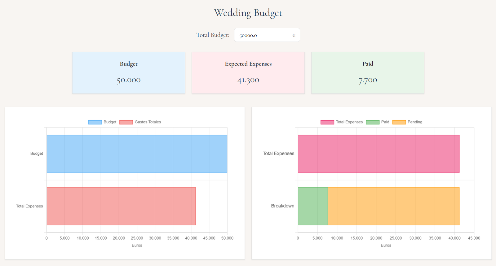 Budget example